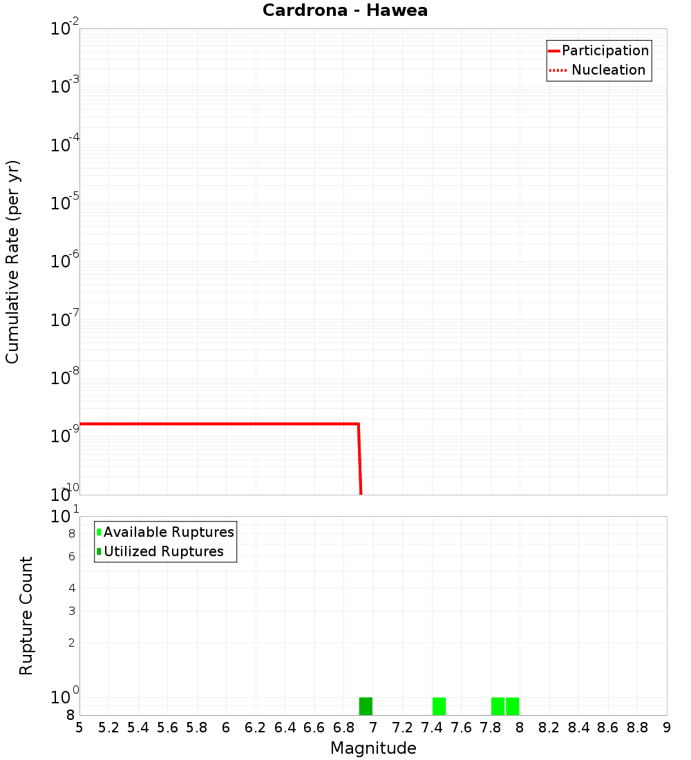Cumulative Plot
