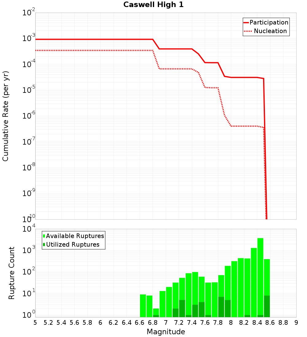 Cumulative Plot