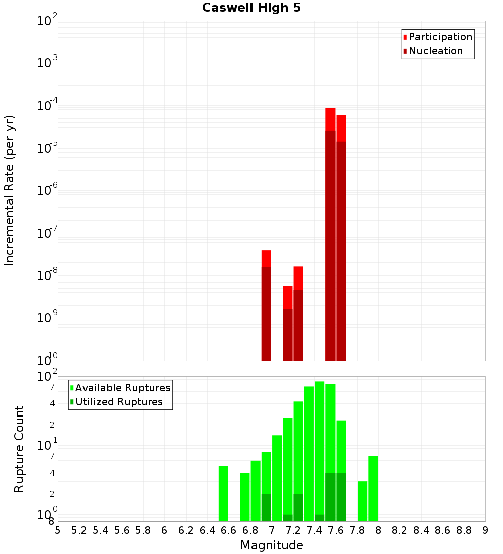 Incremental Plot