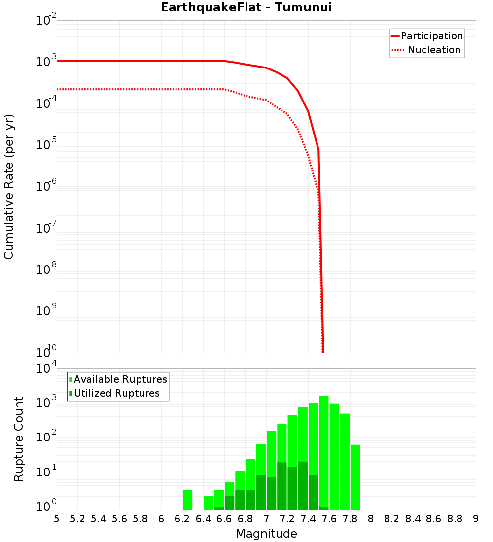 Cumulative Plot