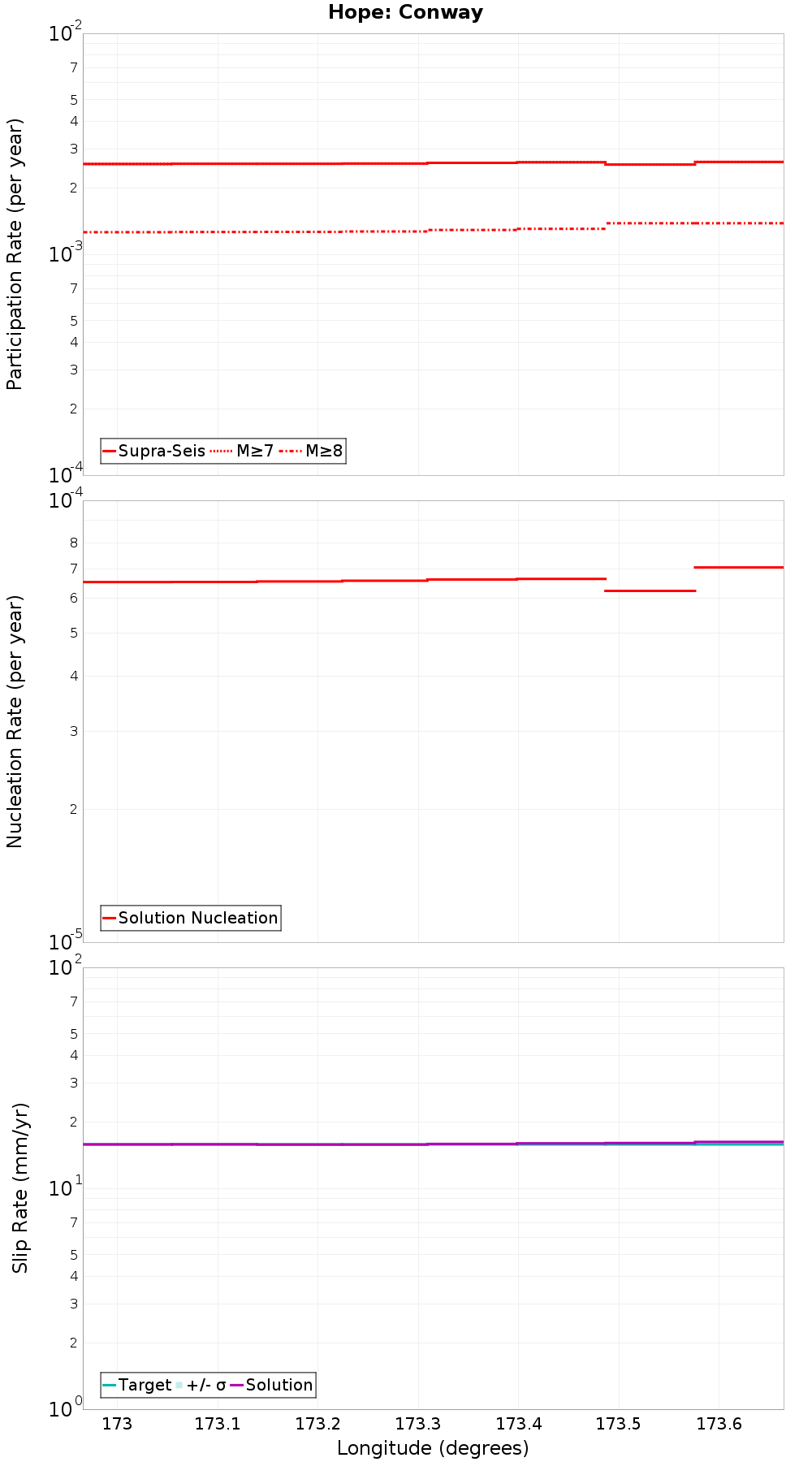 Along-strike plot