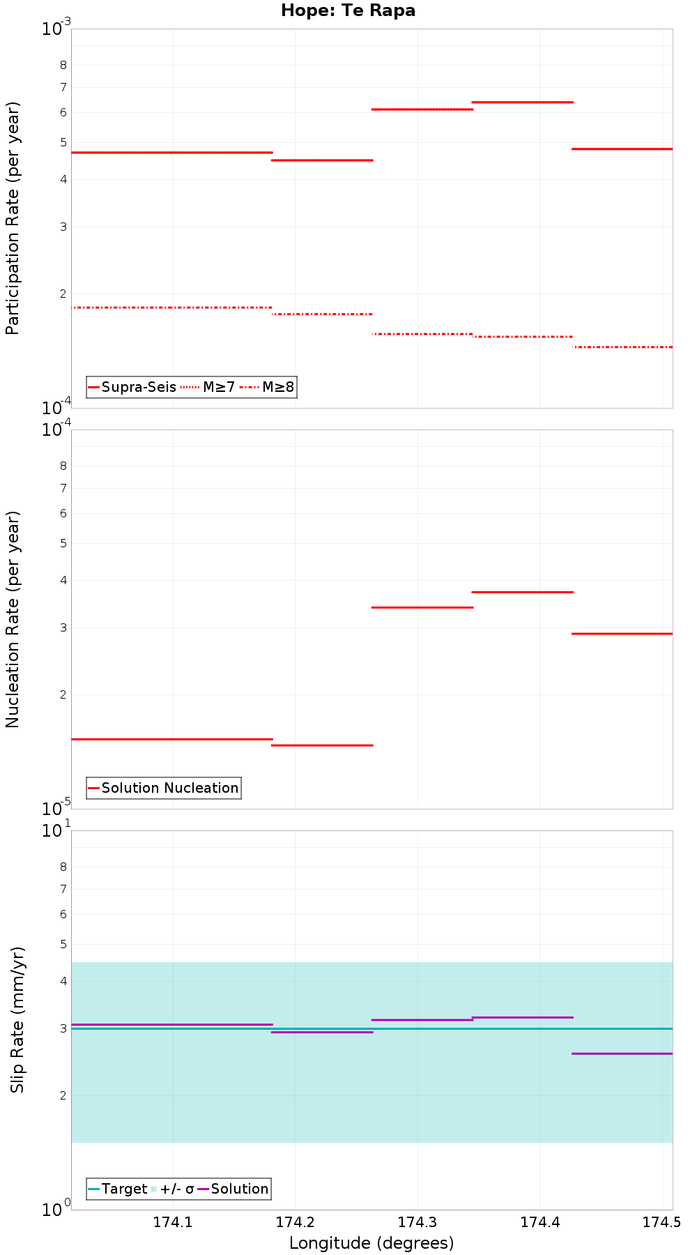 Along-strike plot
