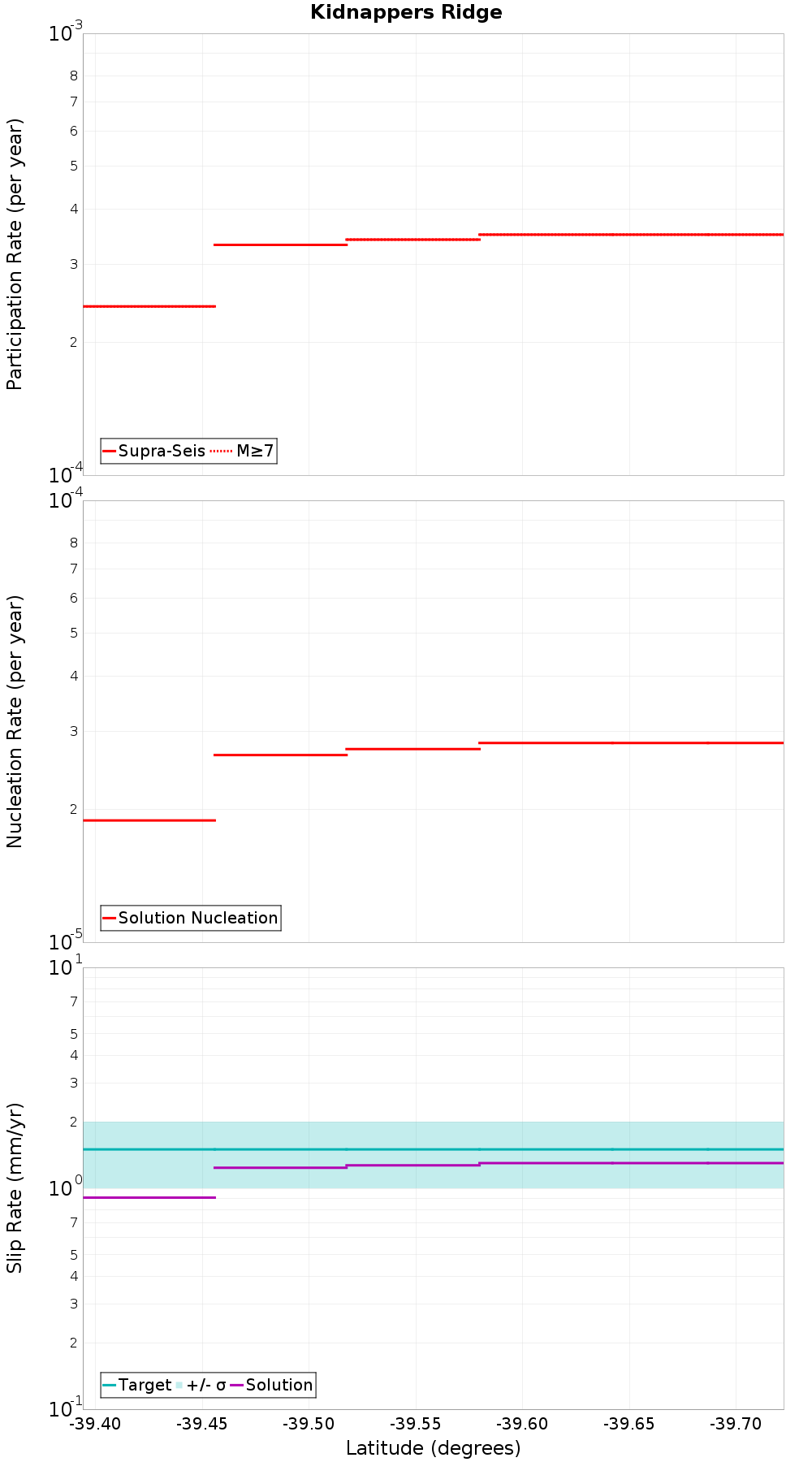 Along-strike plot