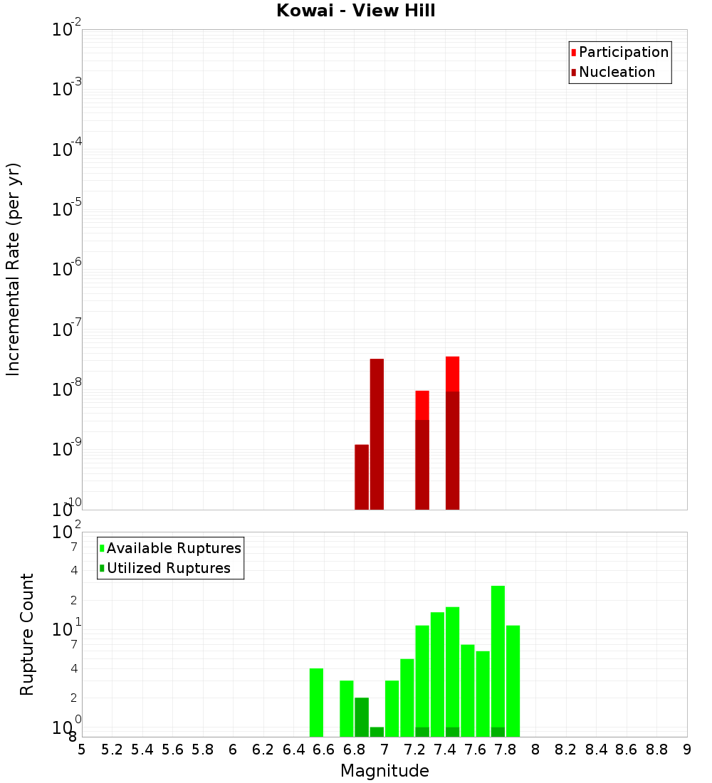 Incremental Plot