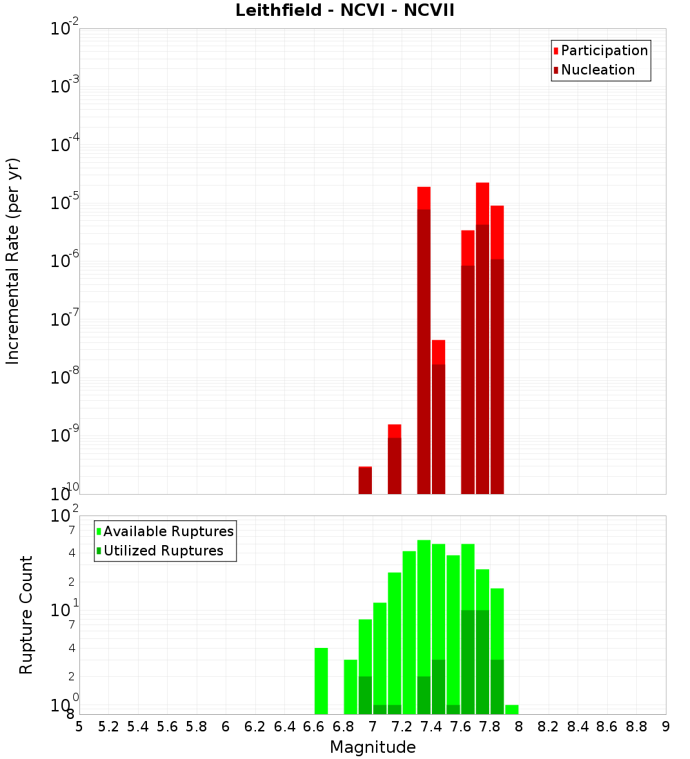 Incremental Plot