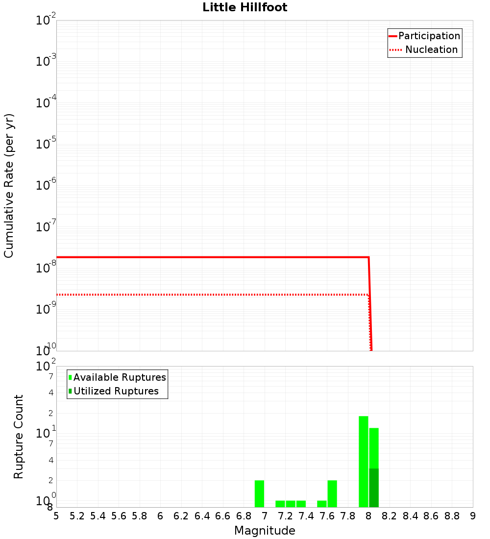 Cumulative Plot