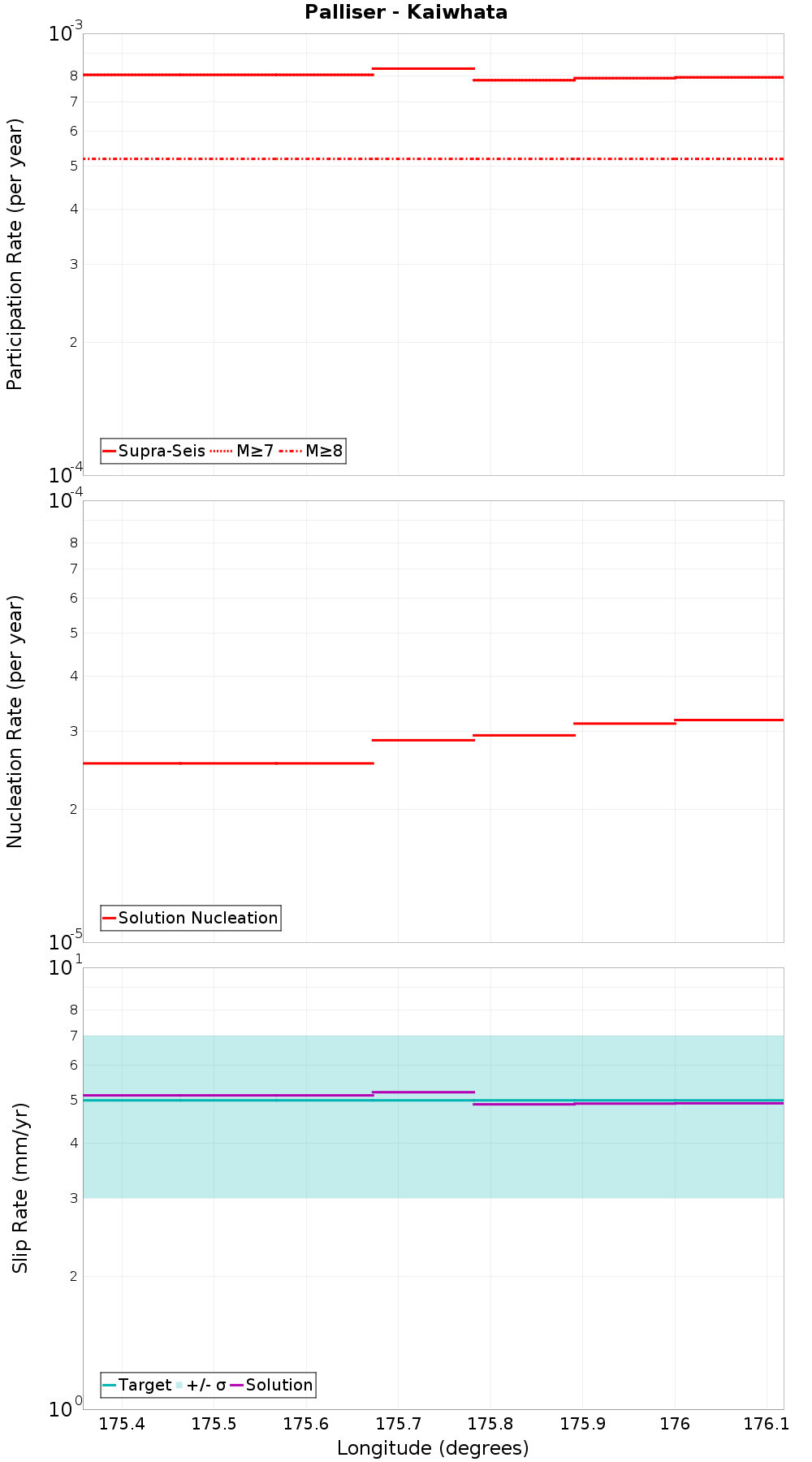 Along-strike plot