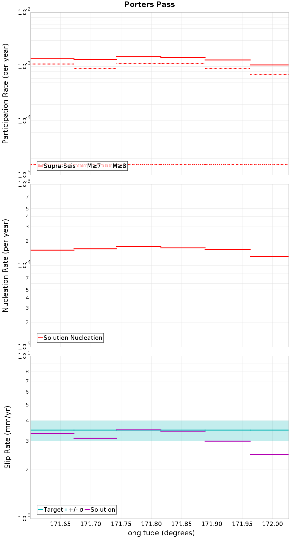 Along-strike plot