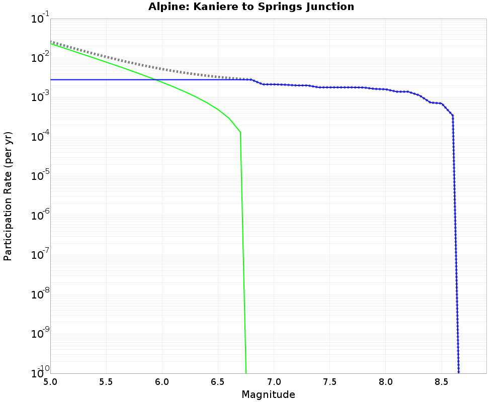Alpine Kaniere to Springs Junction cumulative participation 