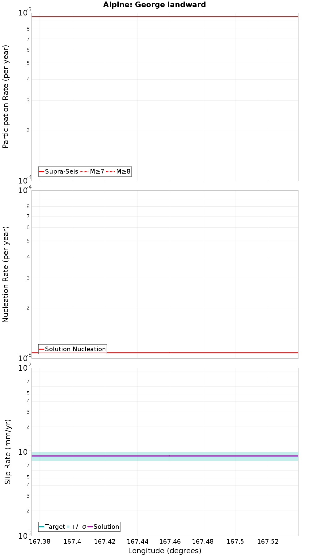 Along-strike plot