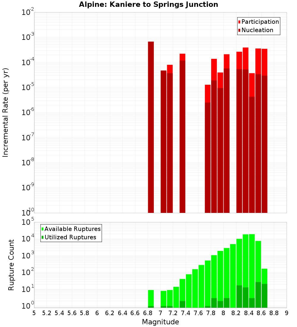 Incremental Plot