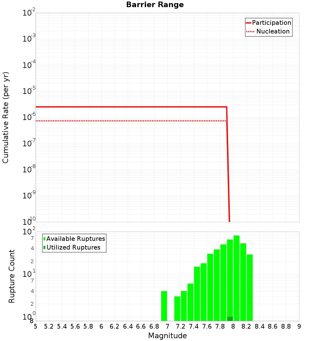 Cumulative Plot