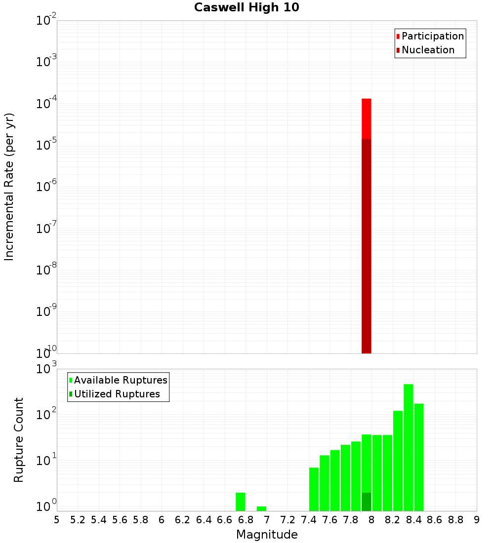 Incremental Plot
