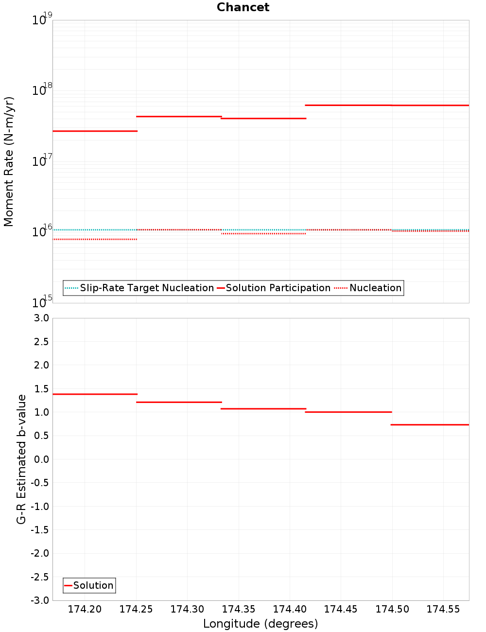 Along-strike plot