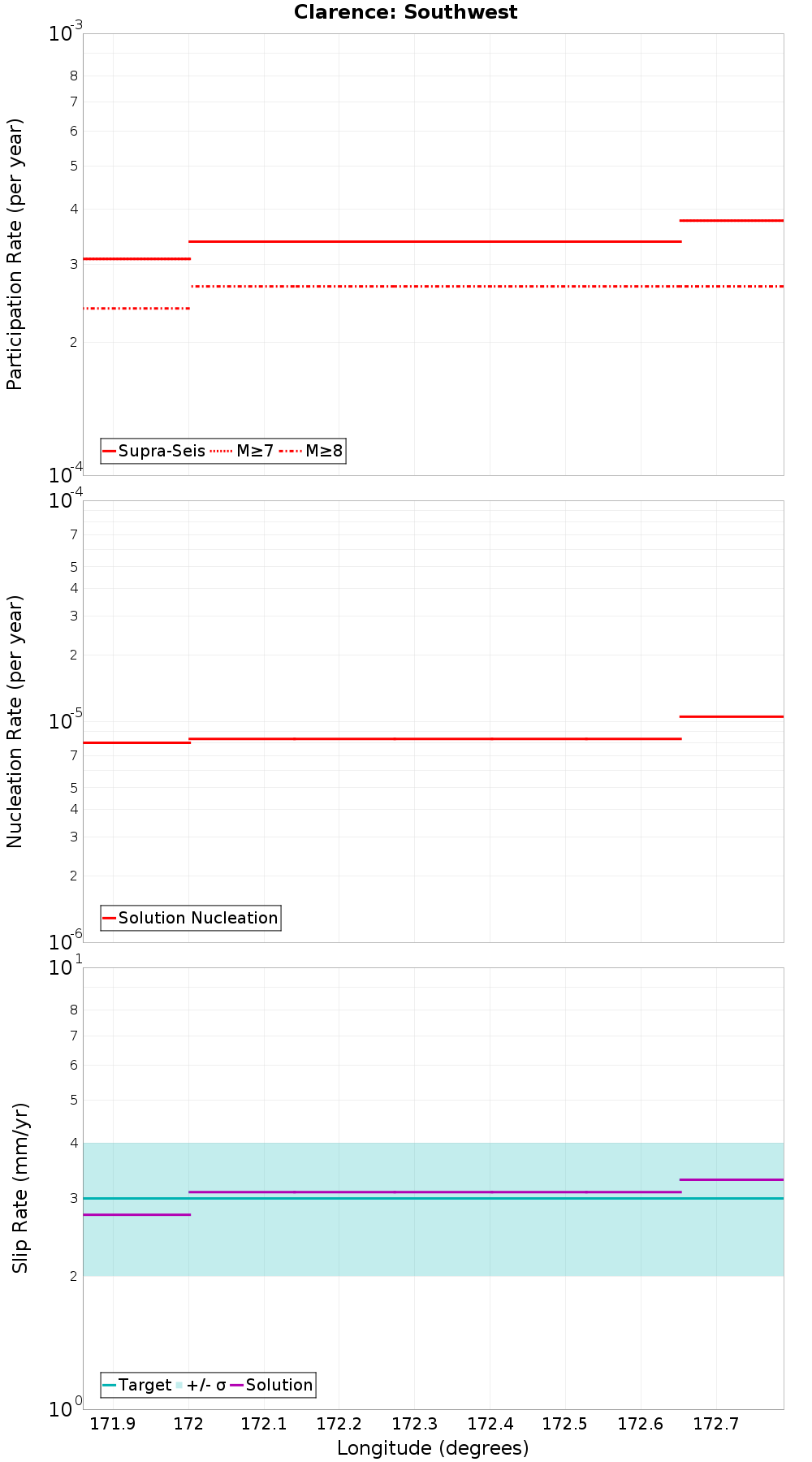 Along-strike plot