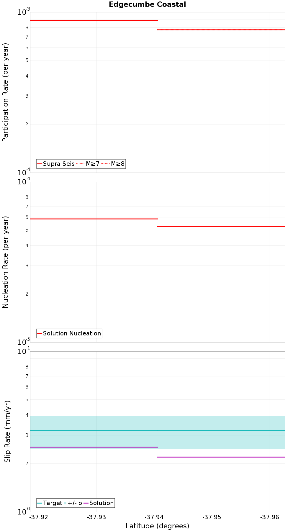 Along-strike plot