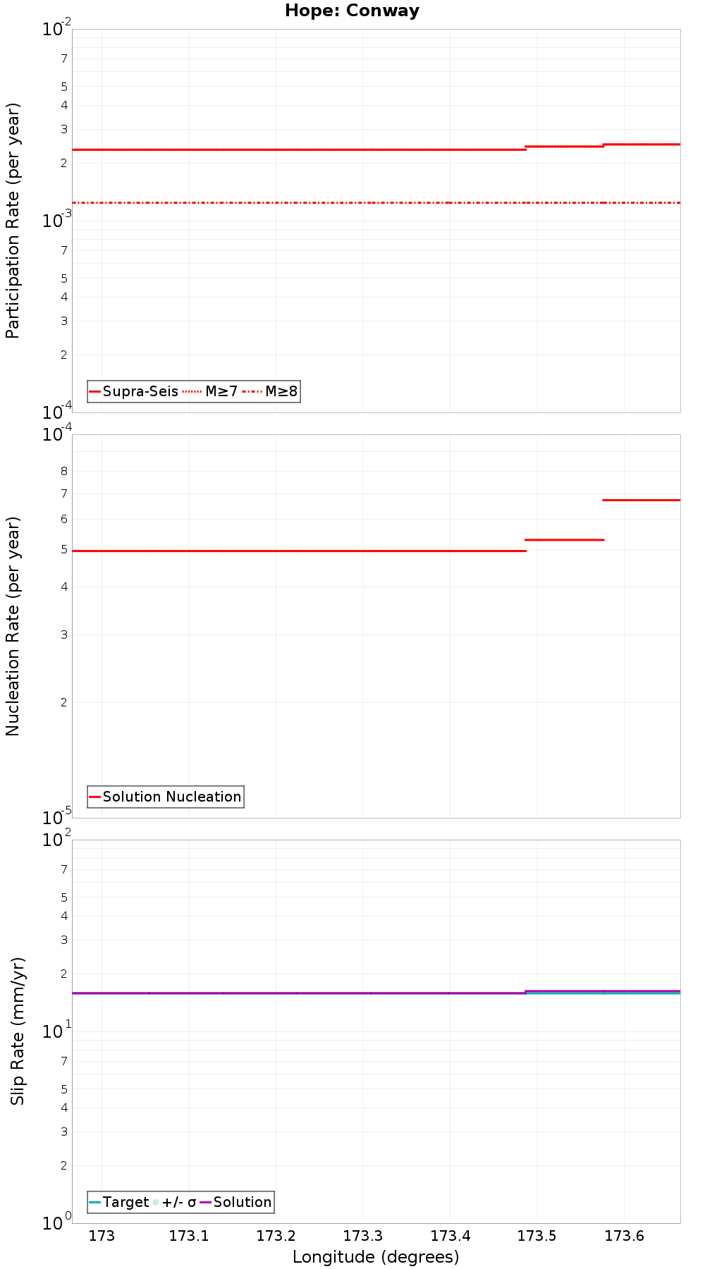 Along-strike plot