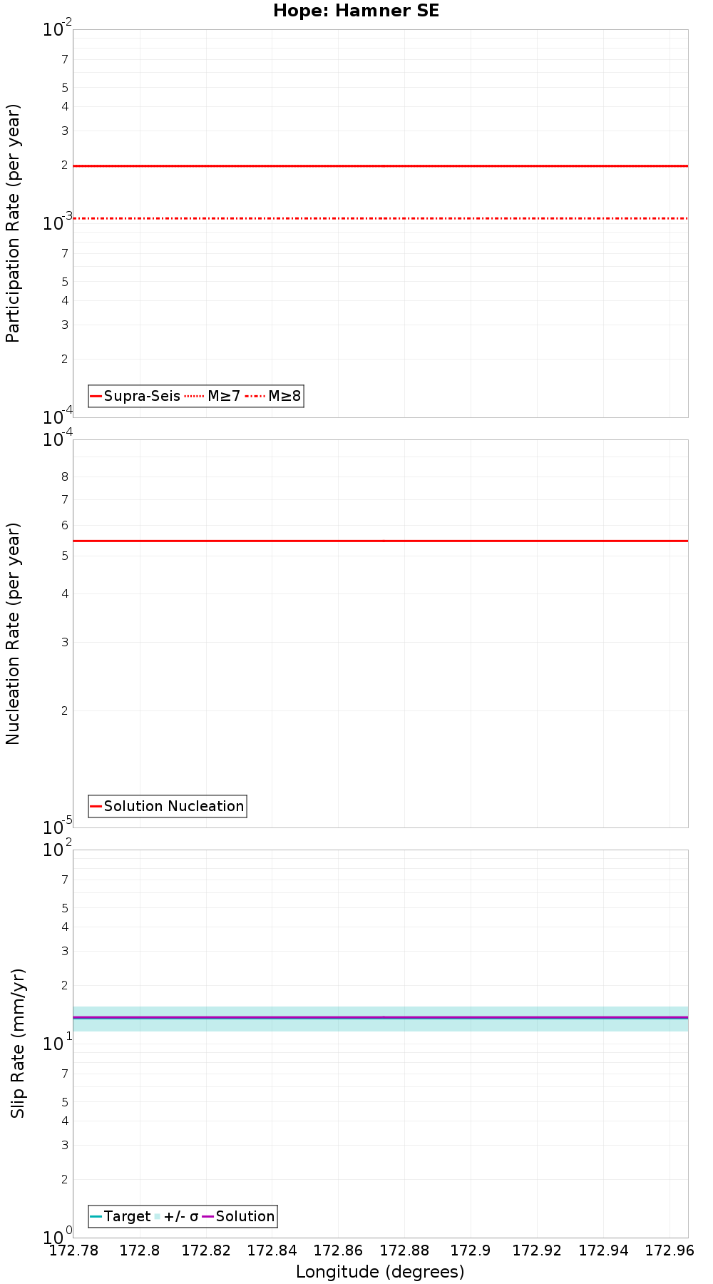 Along-strike plot