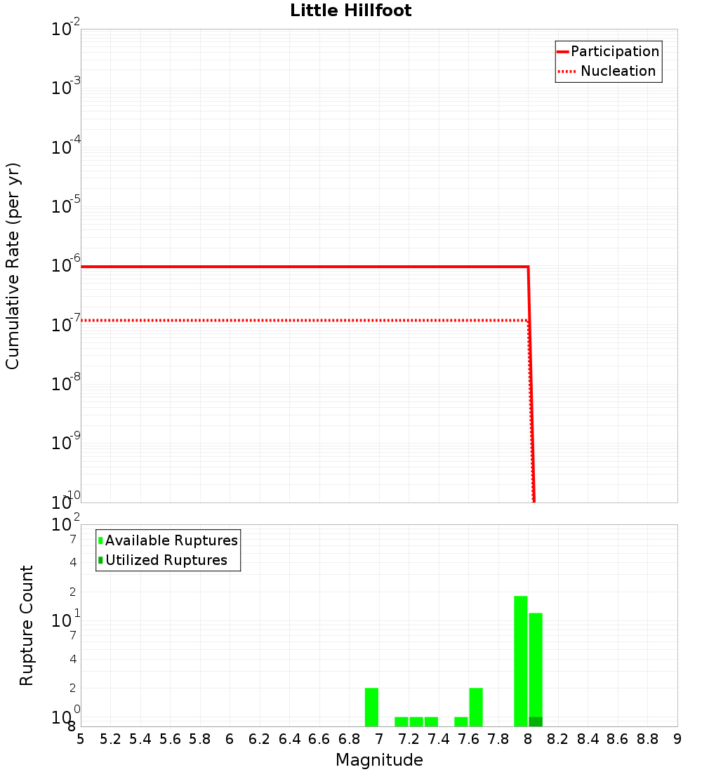 Cumulative Plot