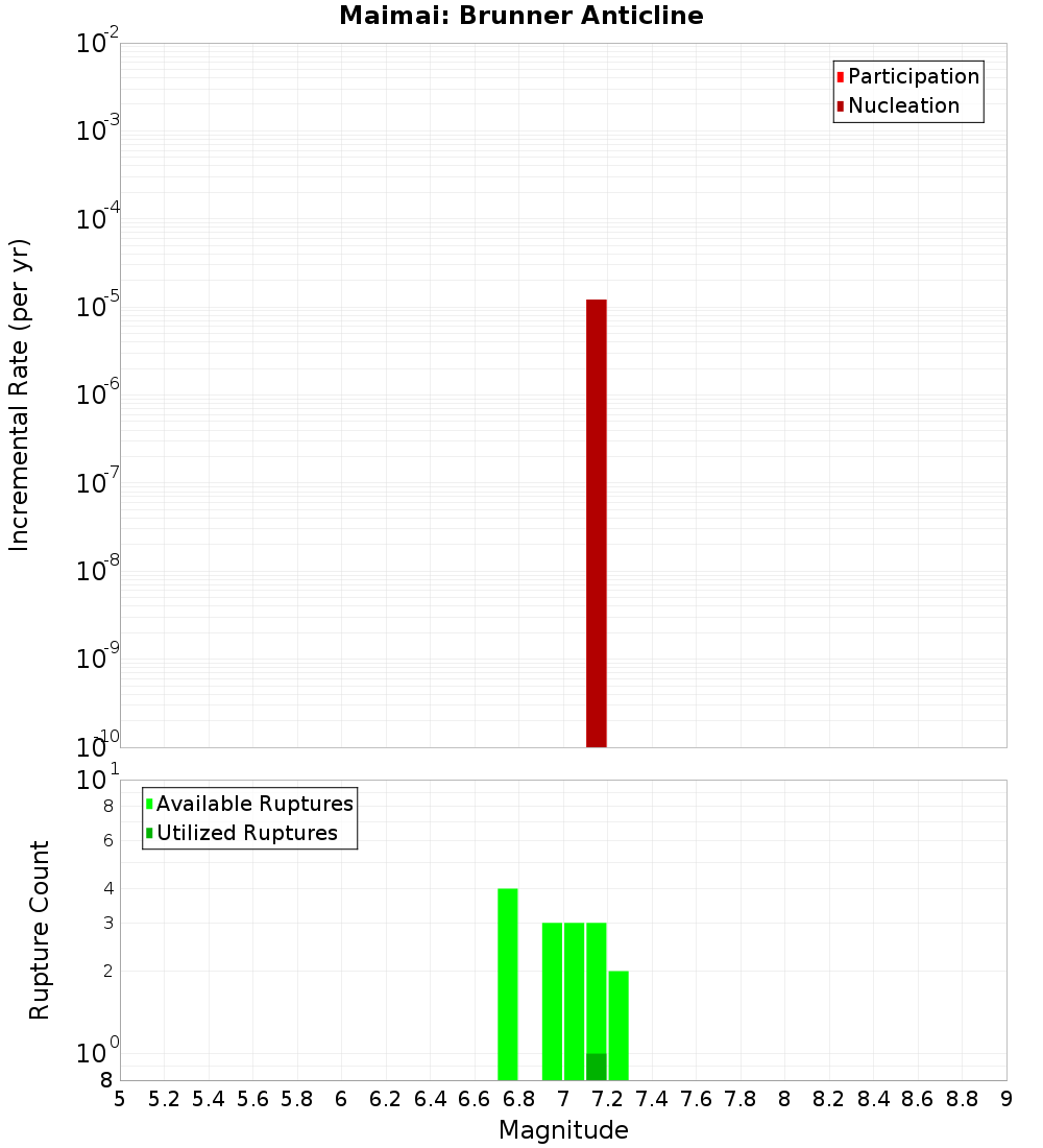 Incremental Plot