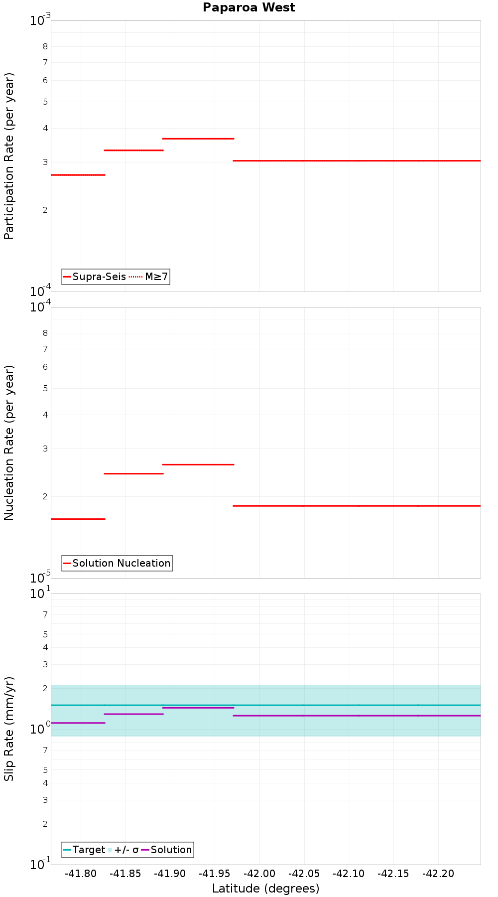 Along-strike plot