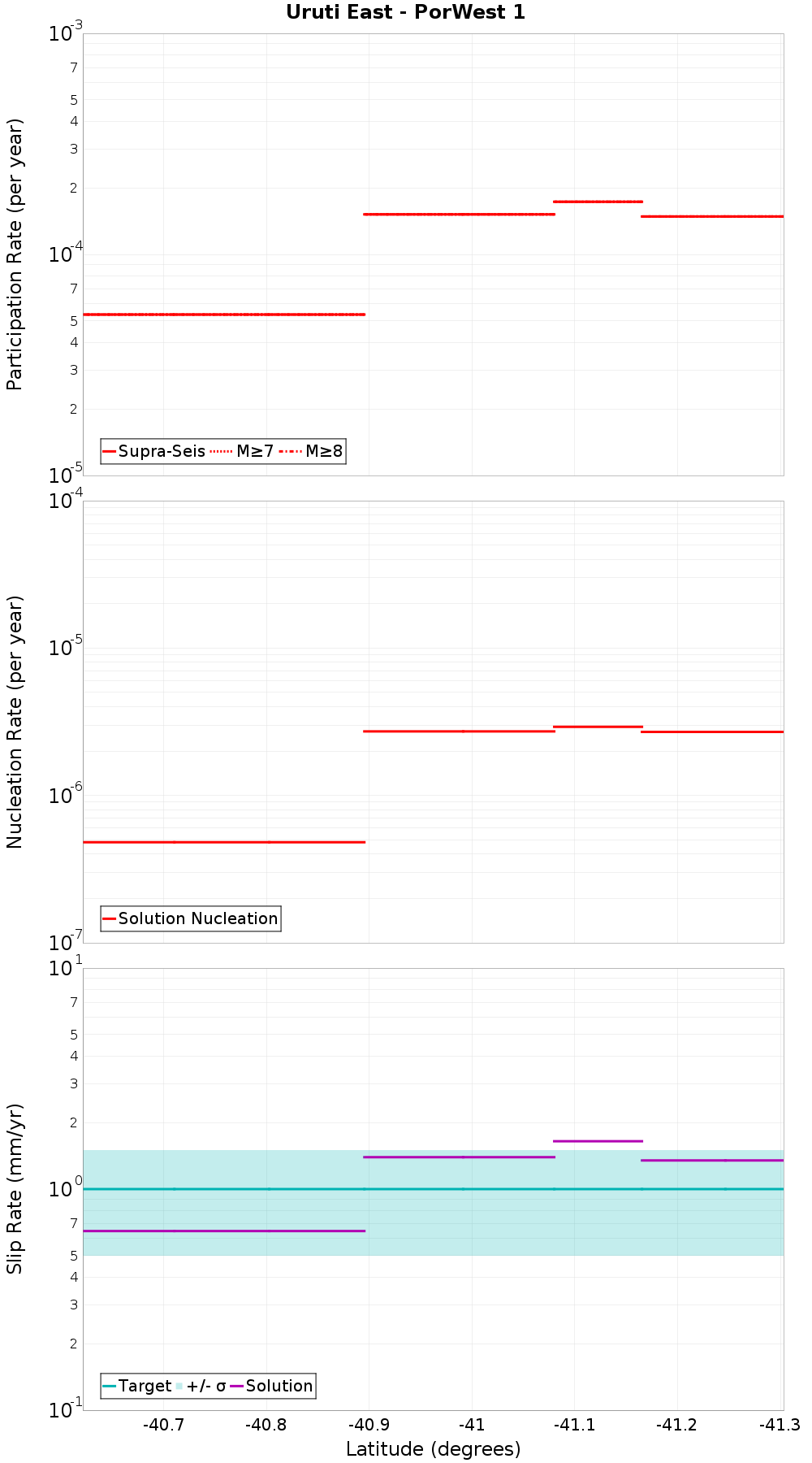 Along-strike plot