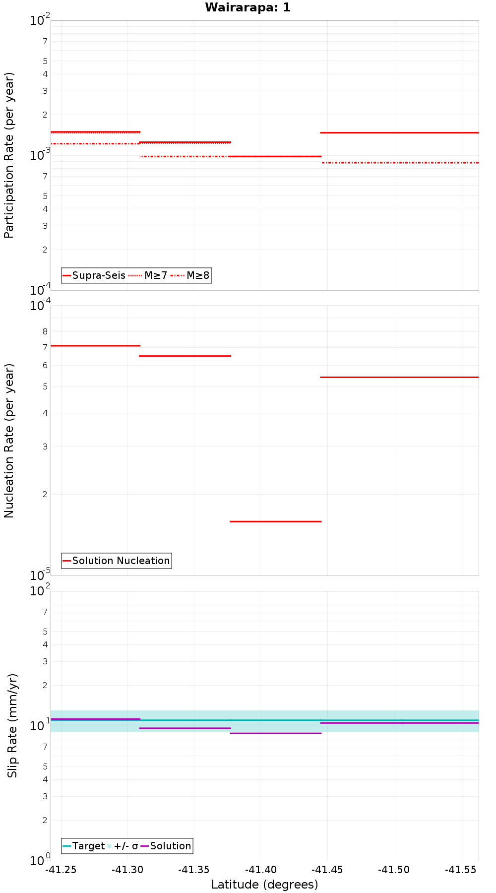 Along-strike plot