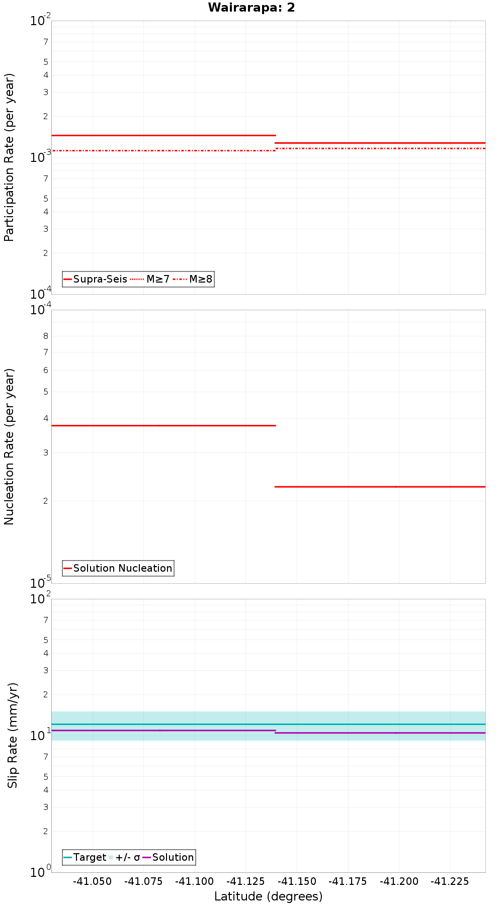 Along-strike plot