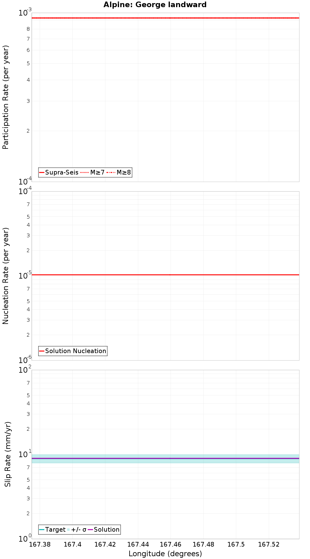 Along-strike plot