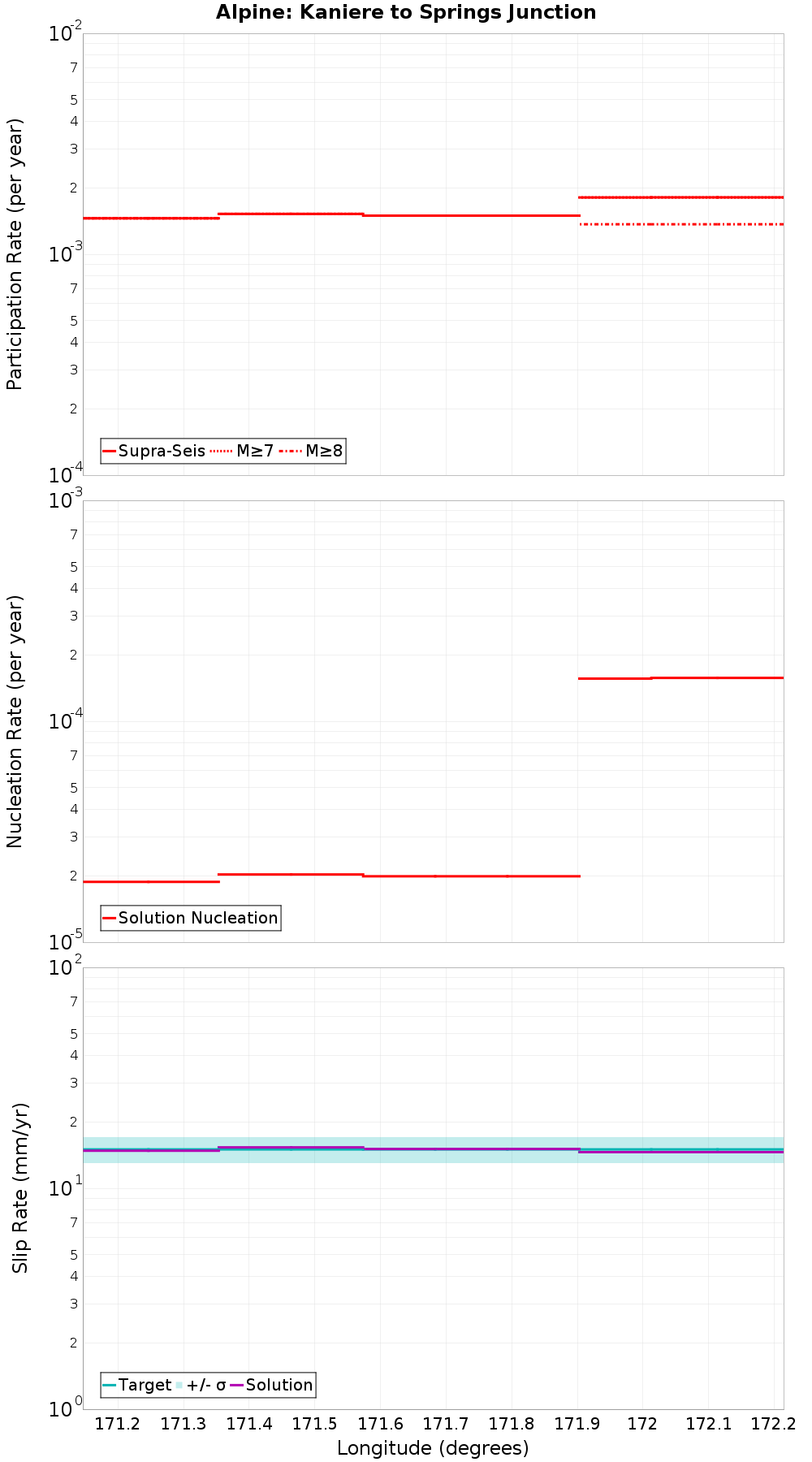 Along-strike plot