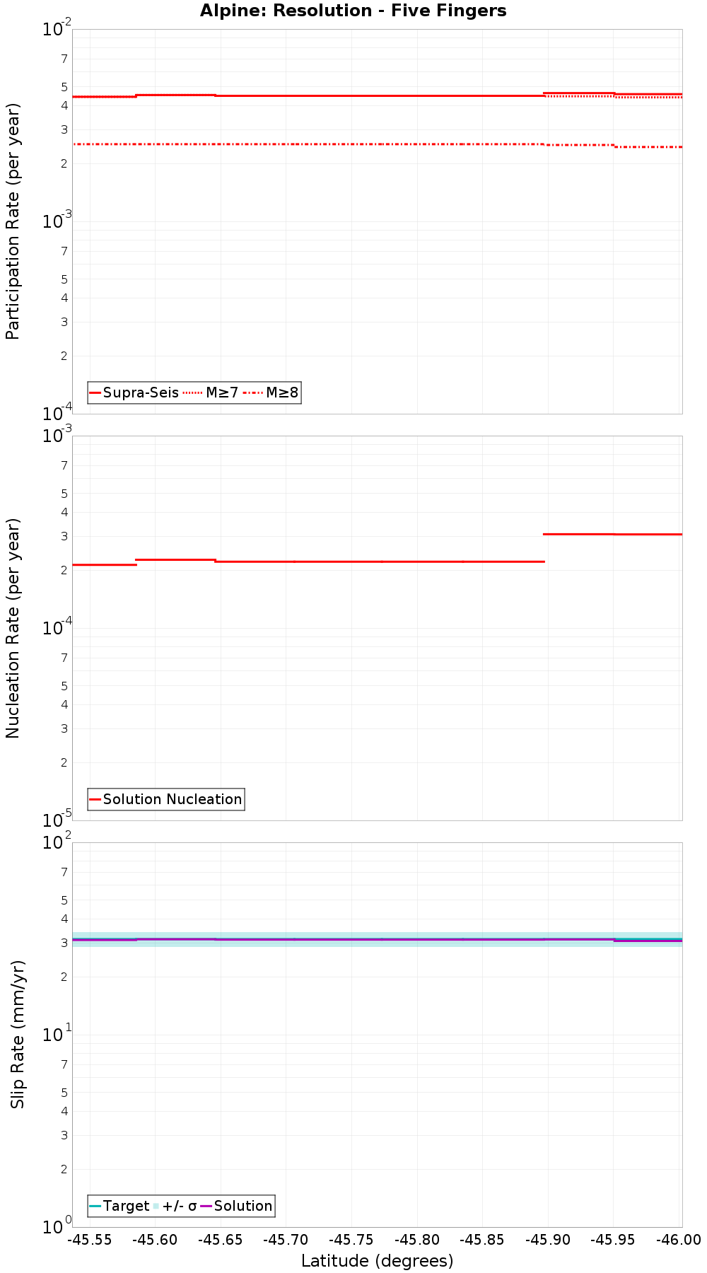 Along-strike plot