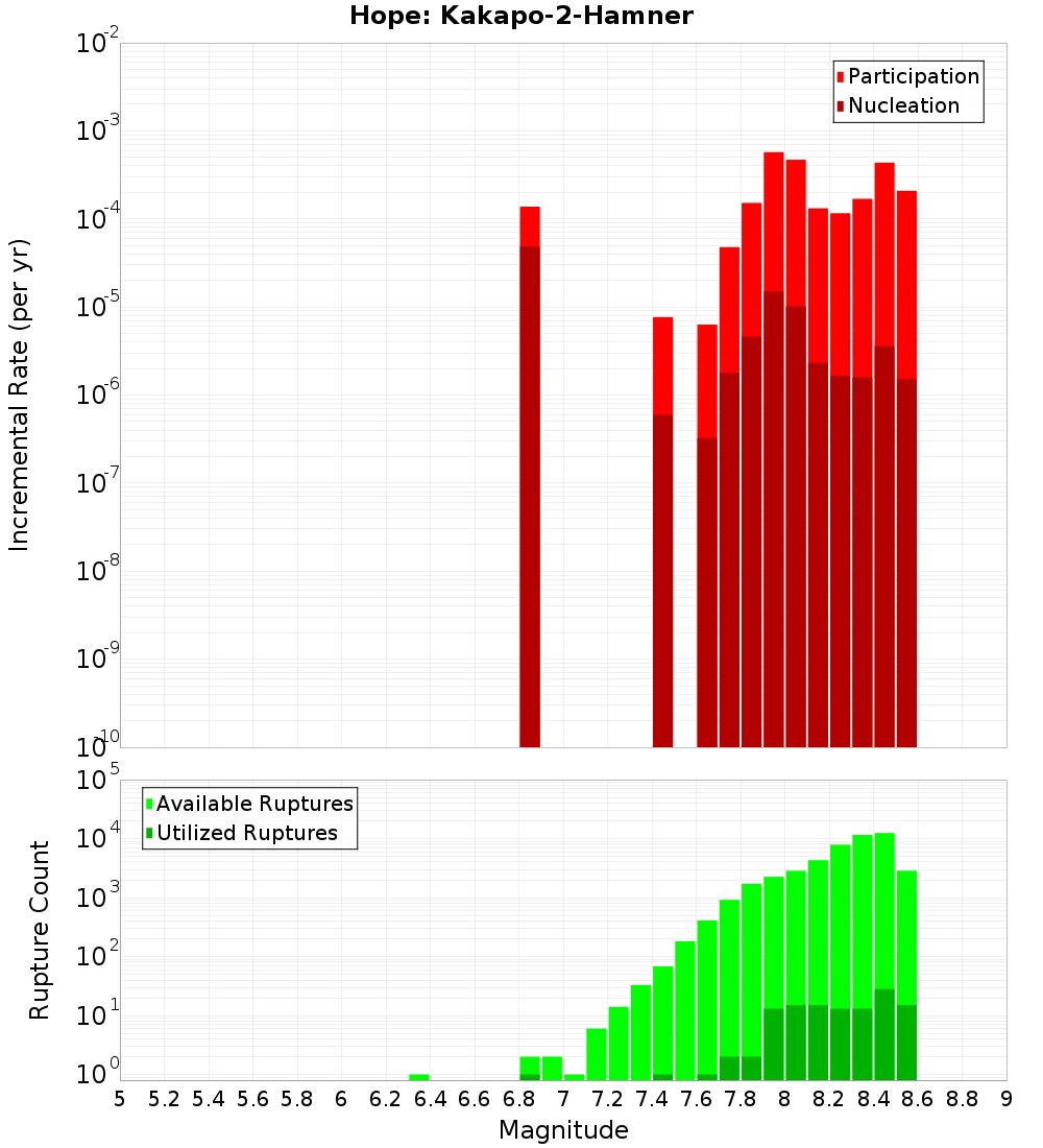 Incremental Plot