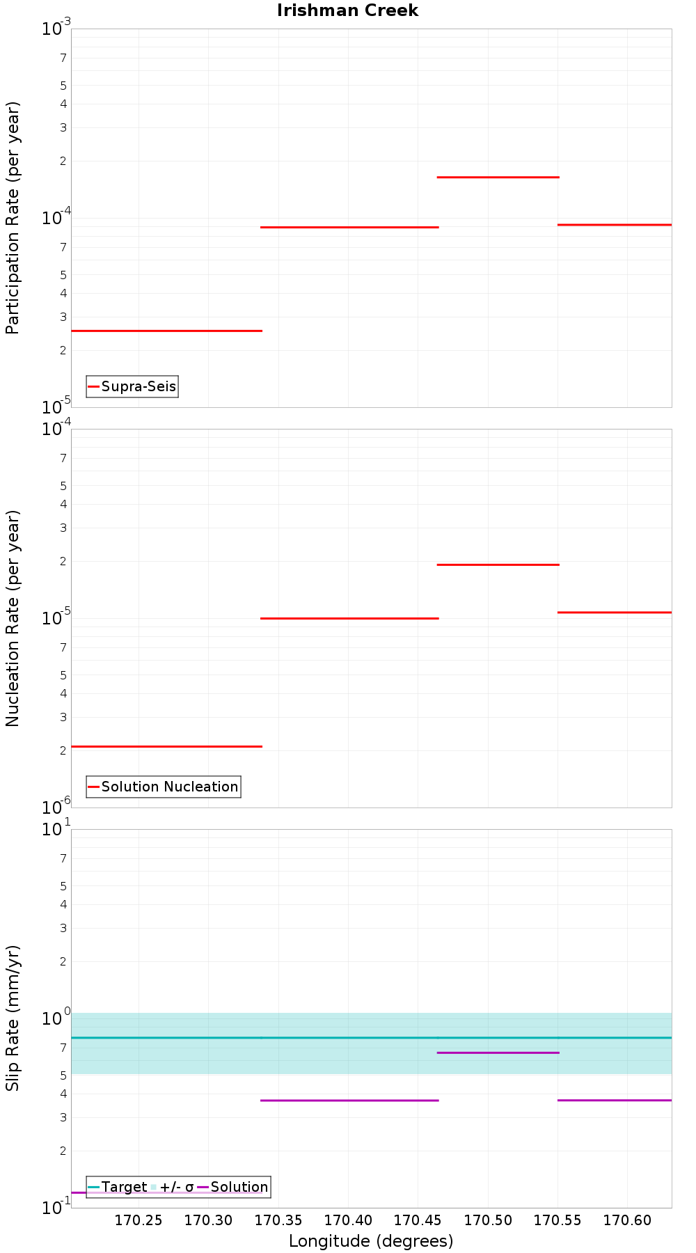 Along-strike plot