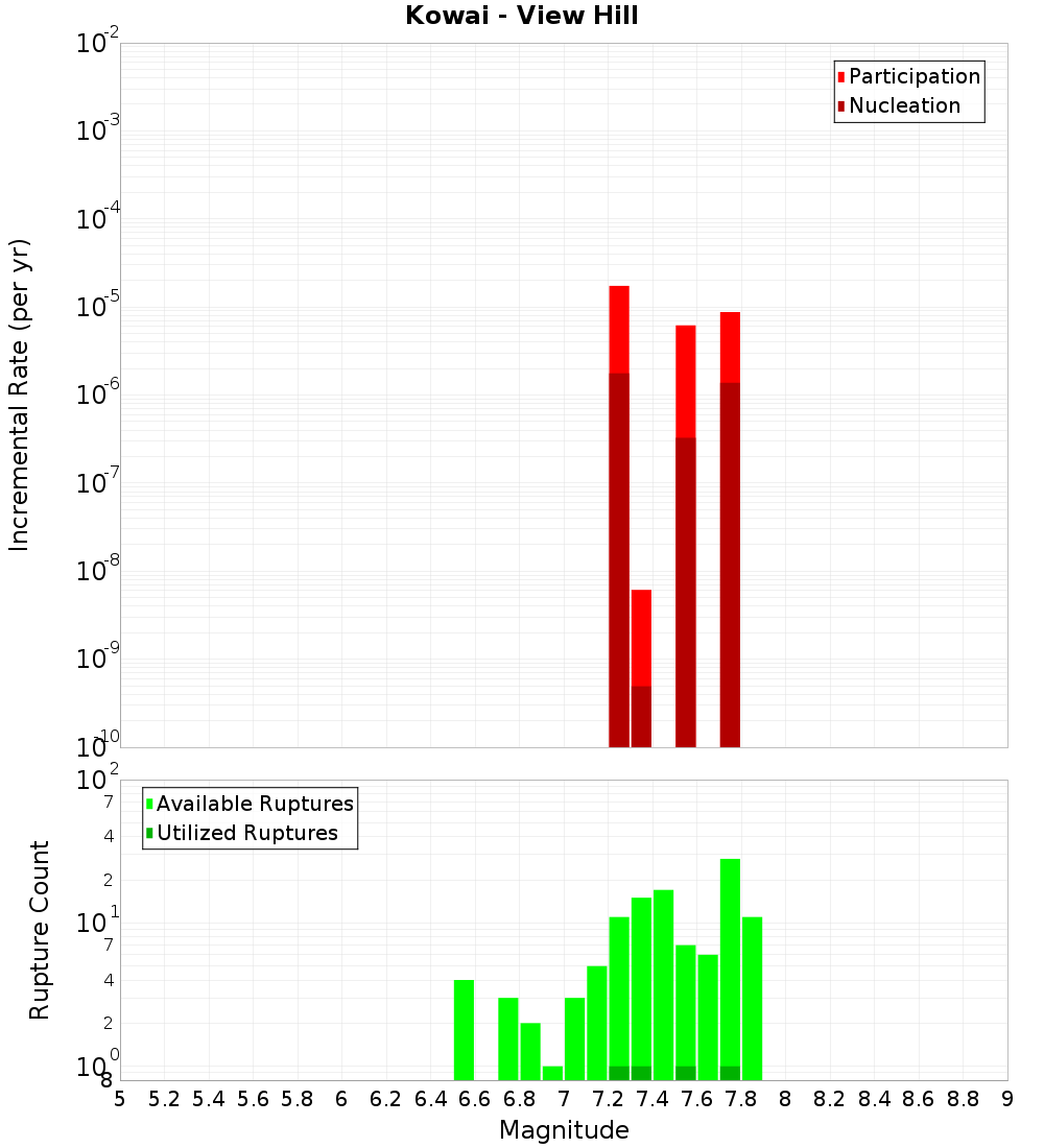 Incremental Plot