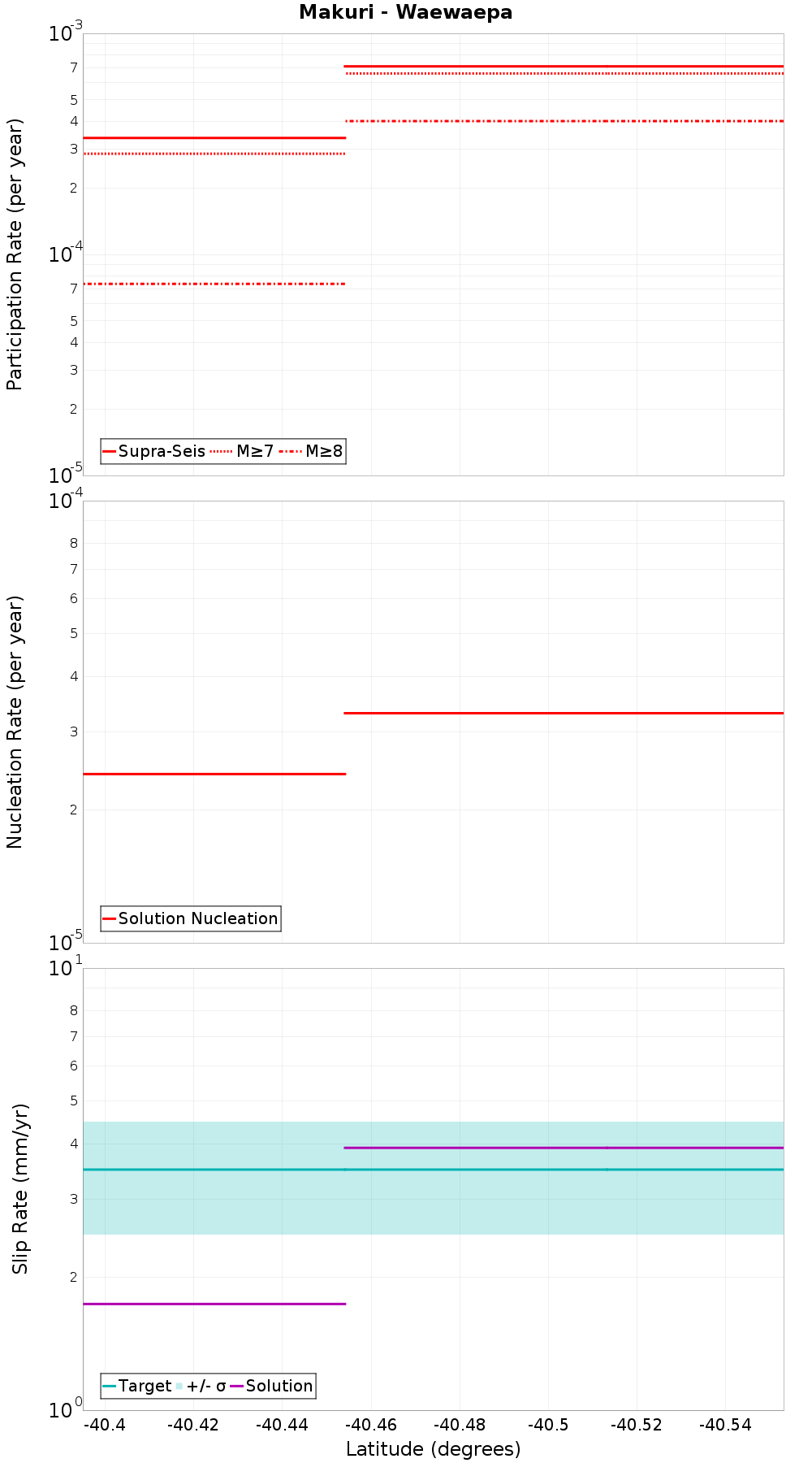Along-strike plot