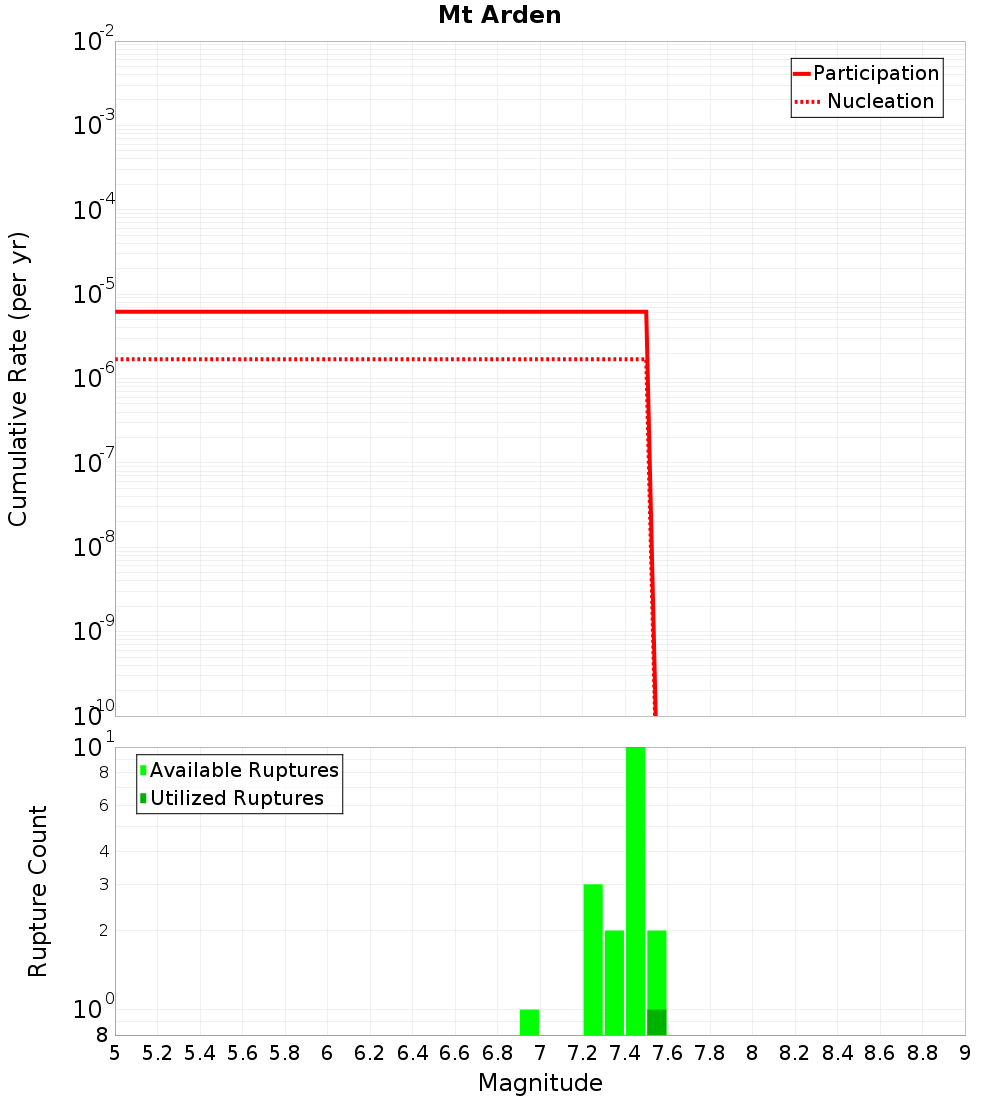 Cumulative Plot