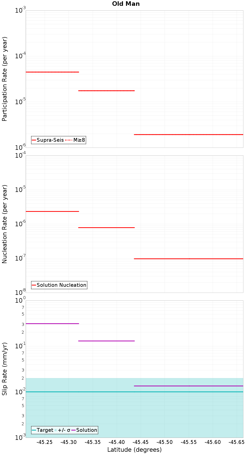 Along-strike plot
