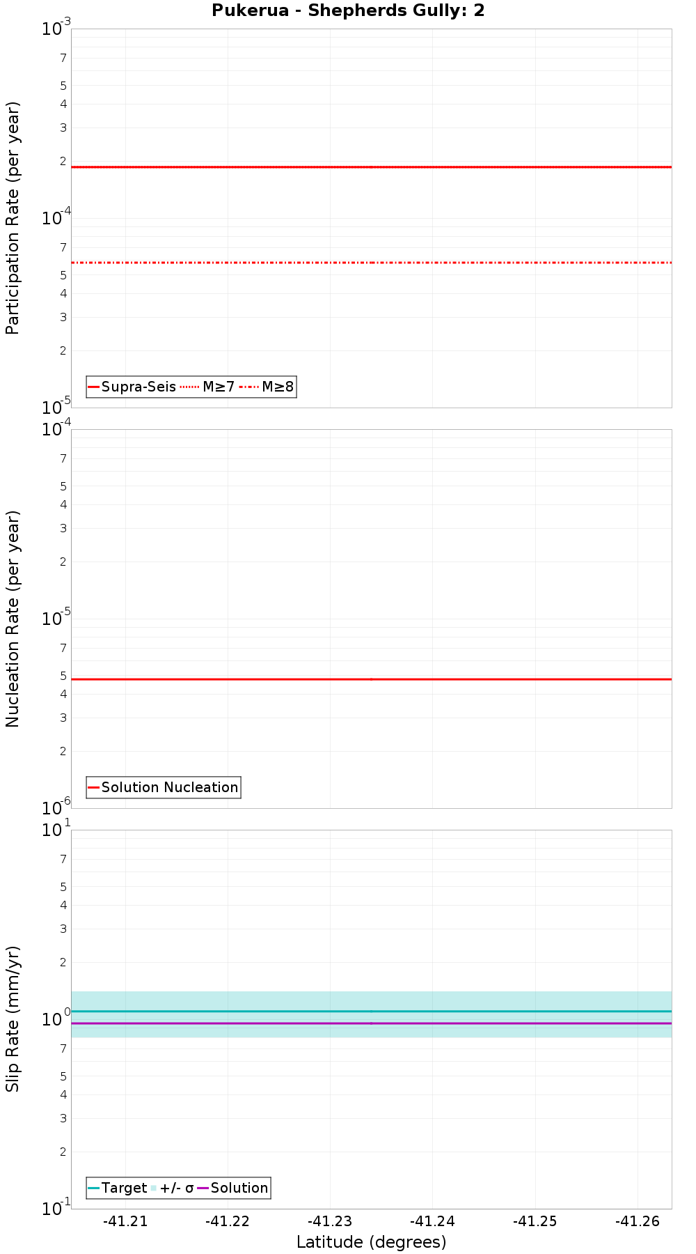 Along-strike plot