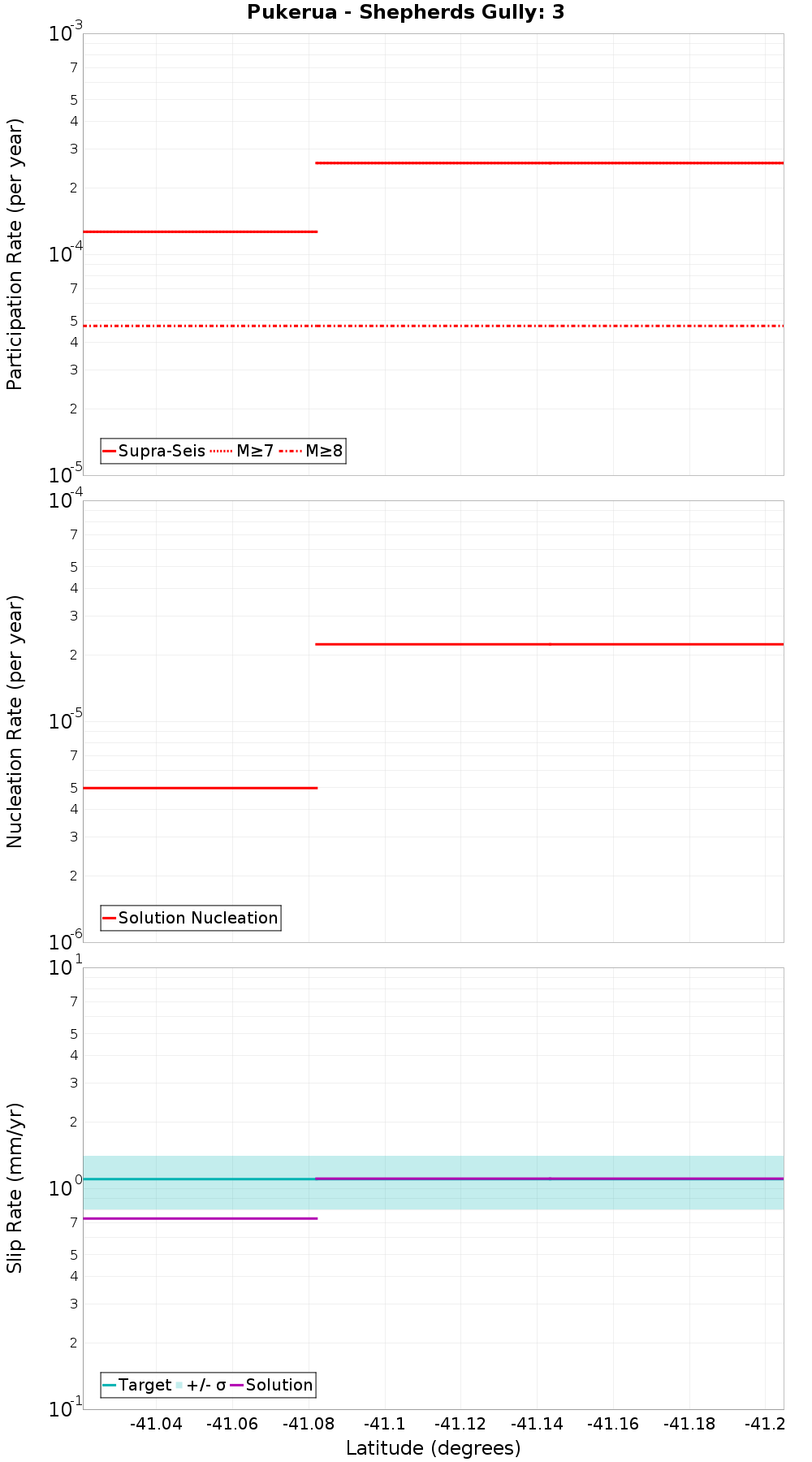 Along-strike plot