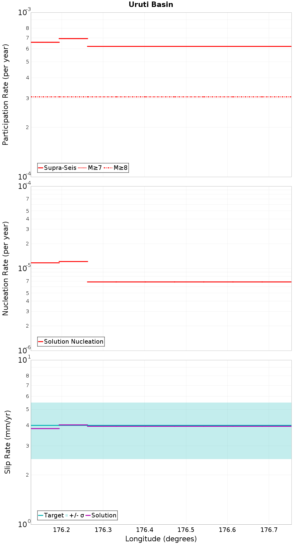 Along-strike plot
