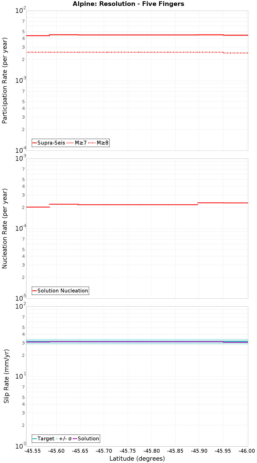 Along-strike plot