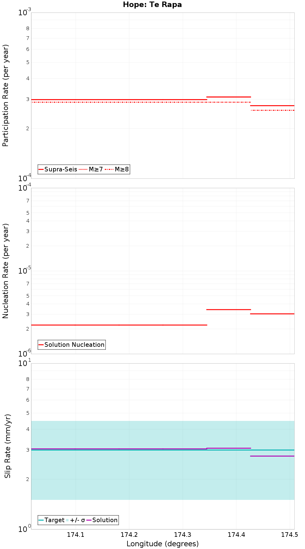 Along-strike plot