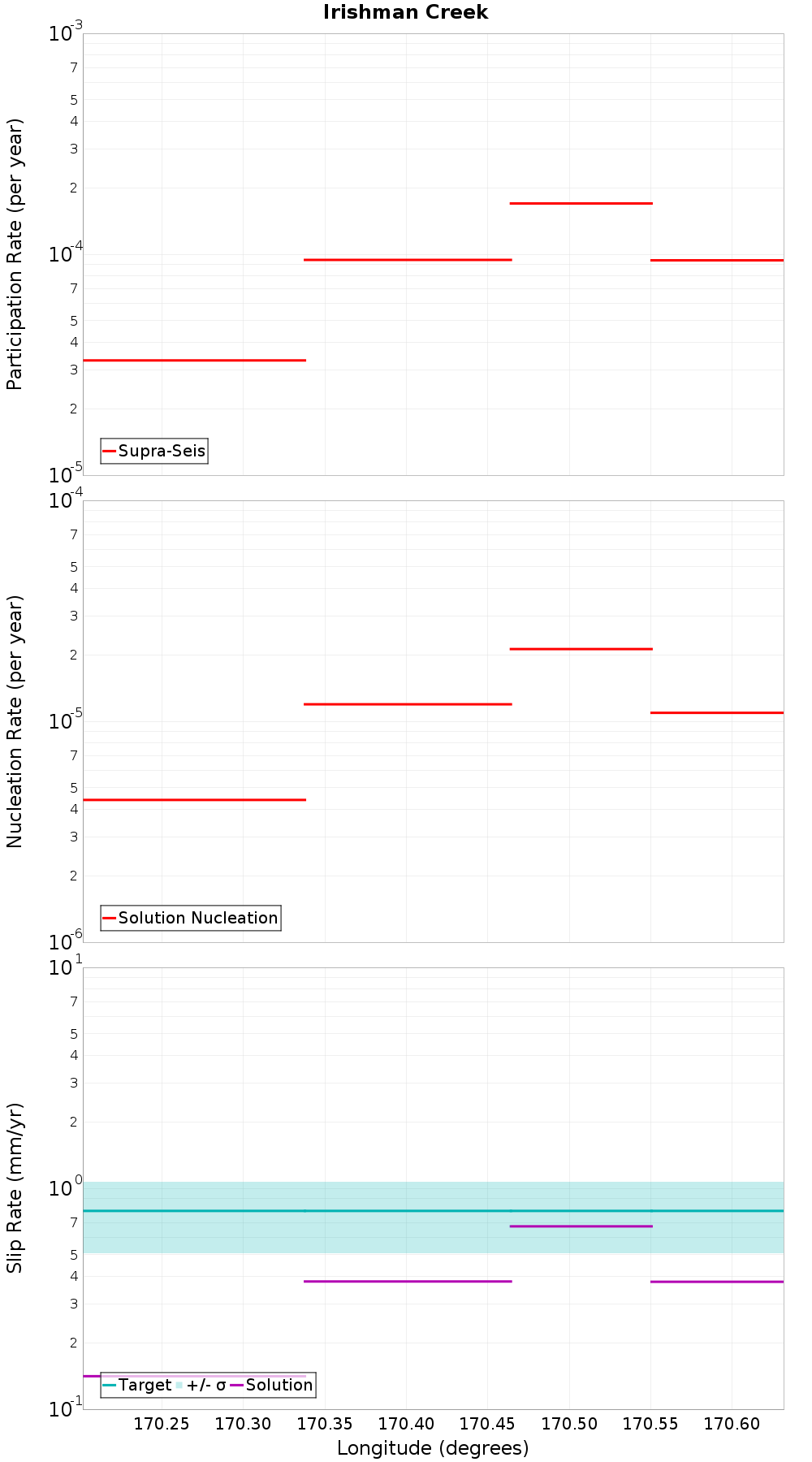 Along-strike plot