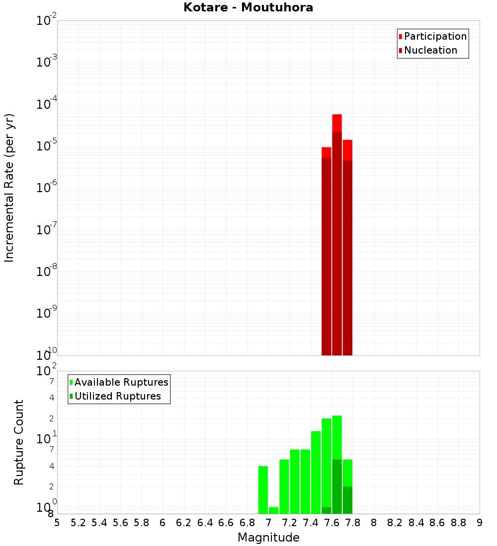 Incremental Plot