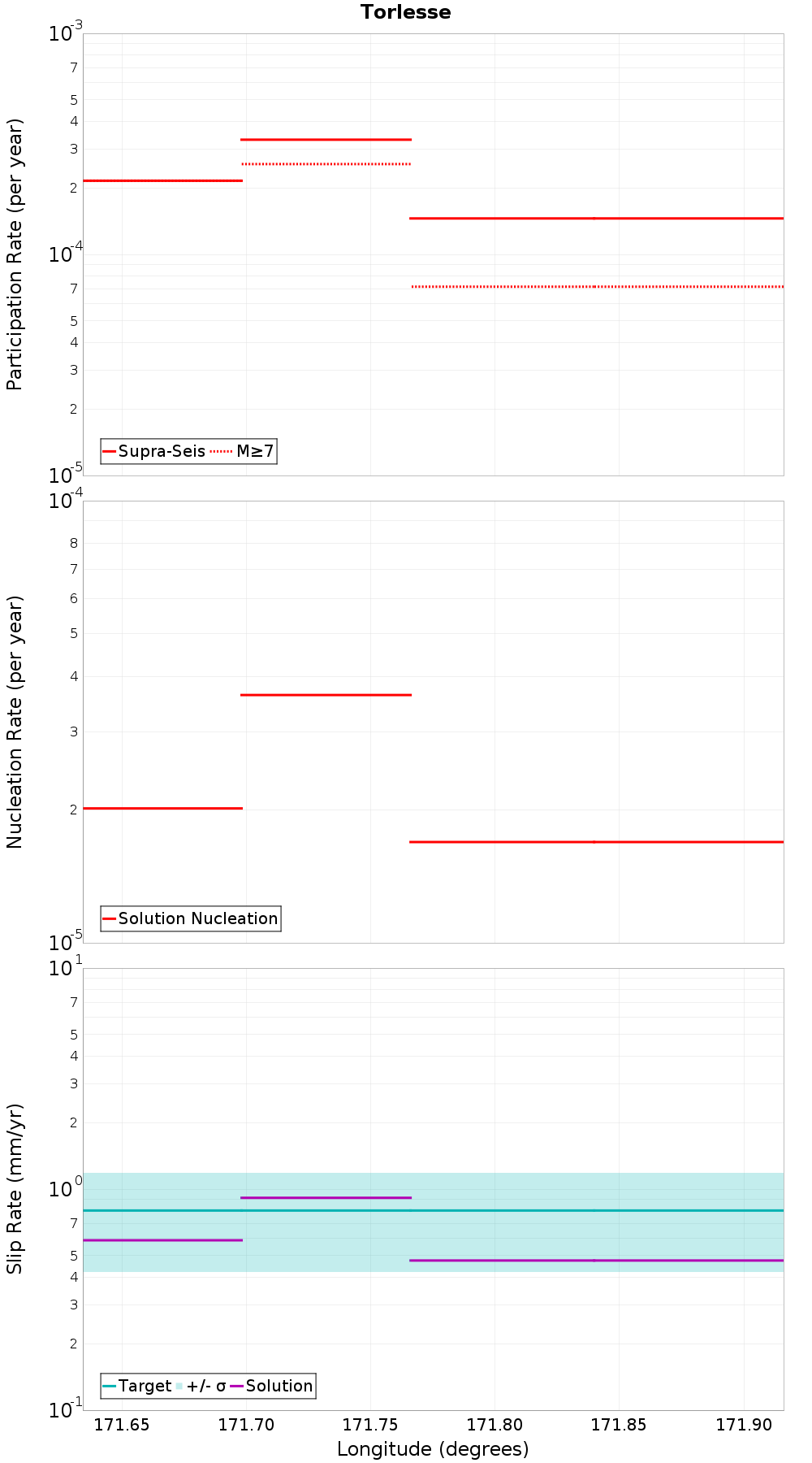 Along-strike plot