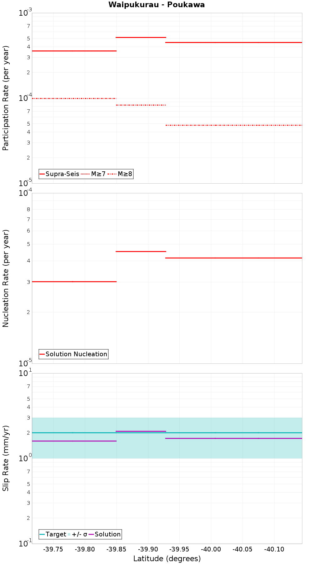 Along-strike plot