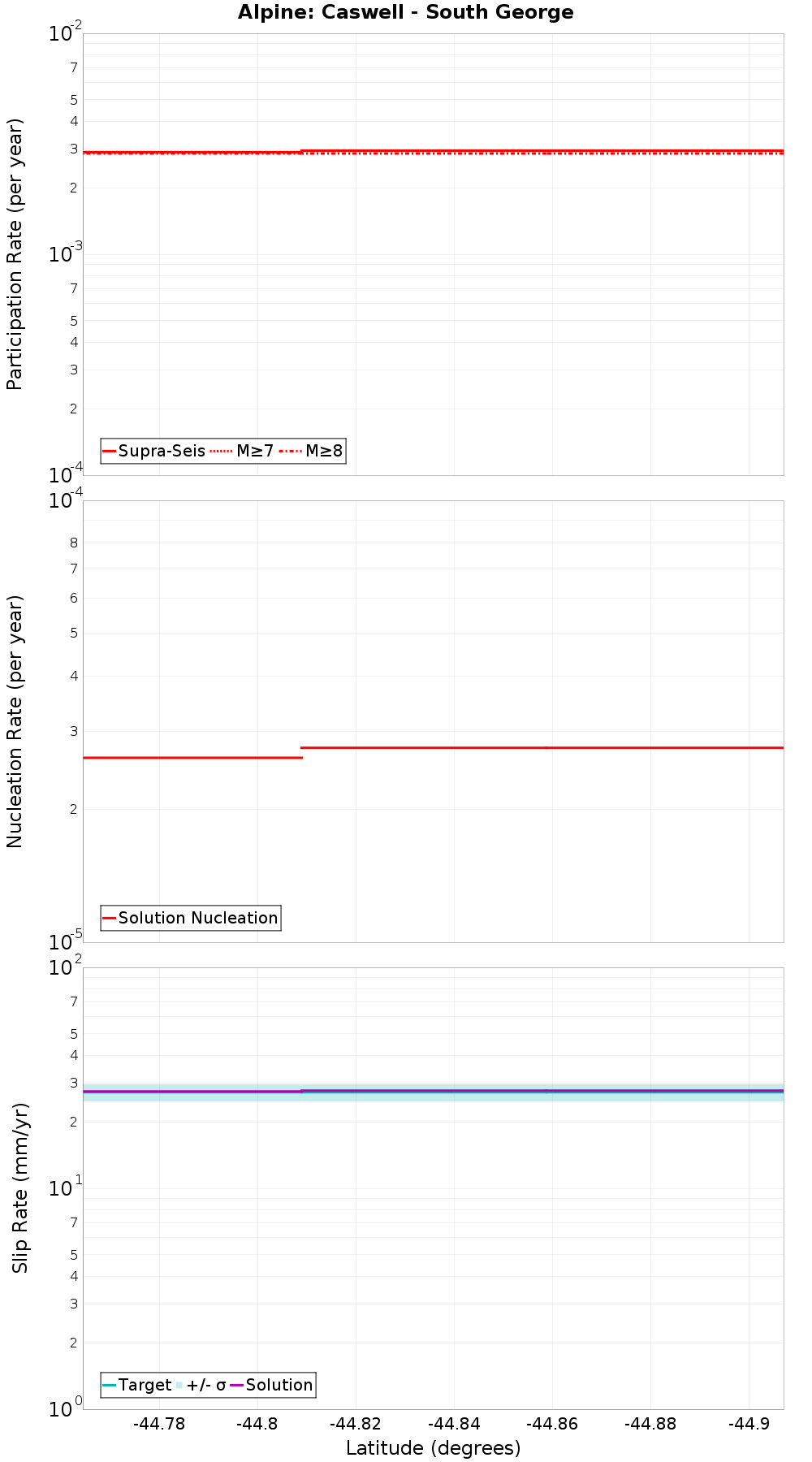 Along-strike plot