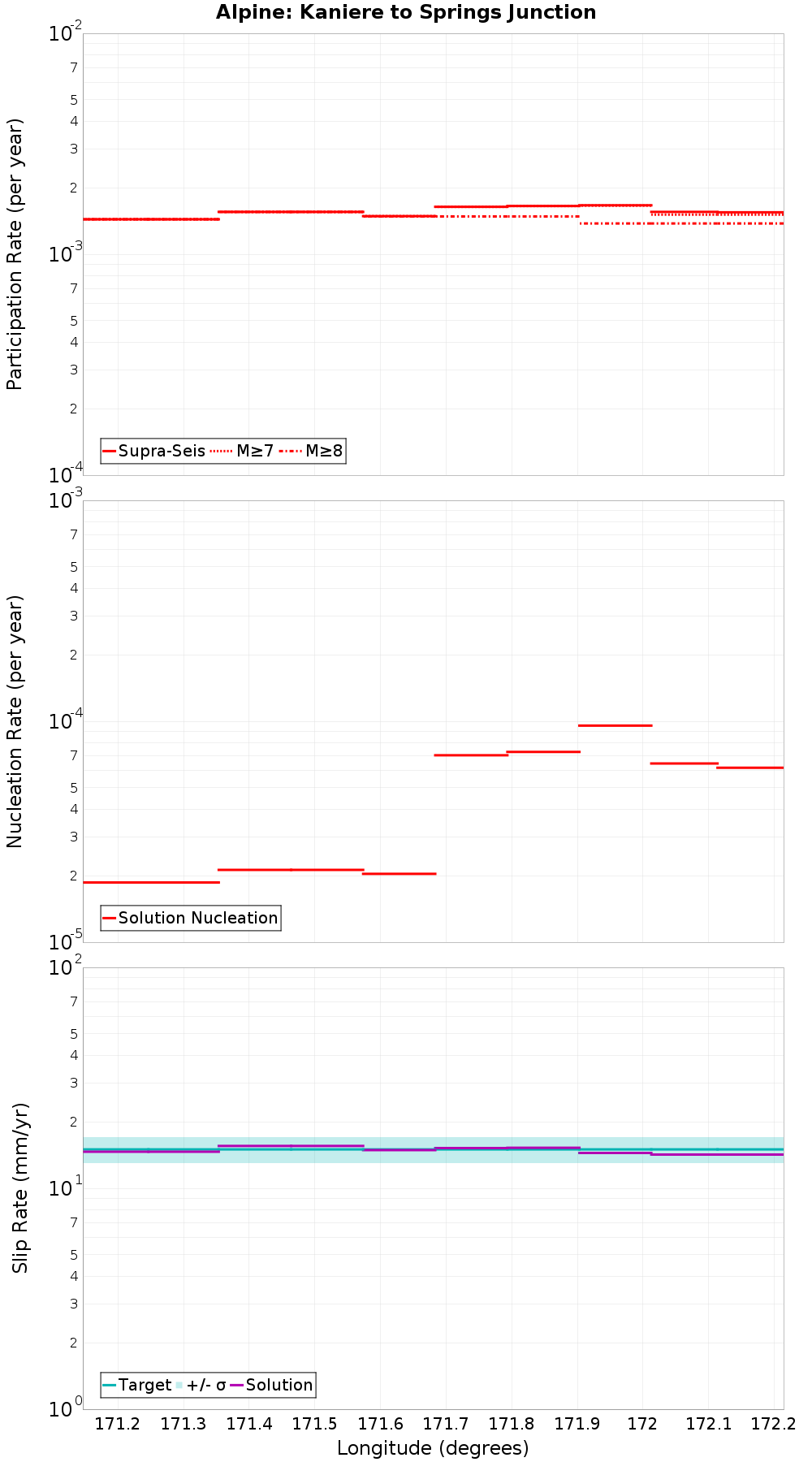 Along-strike plot