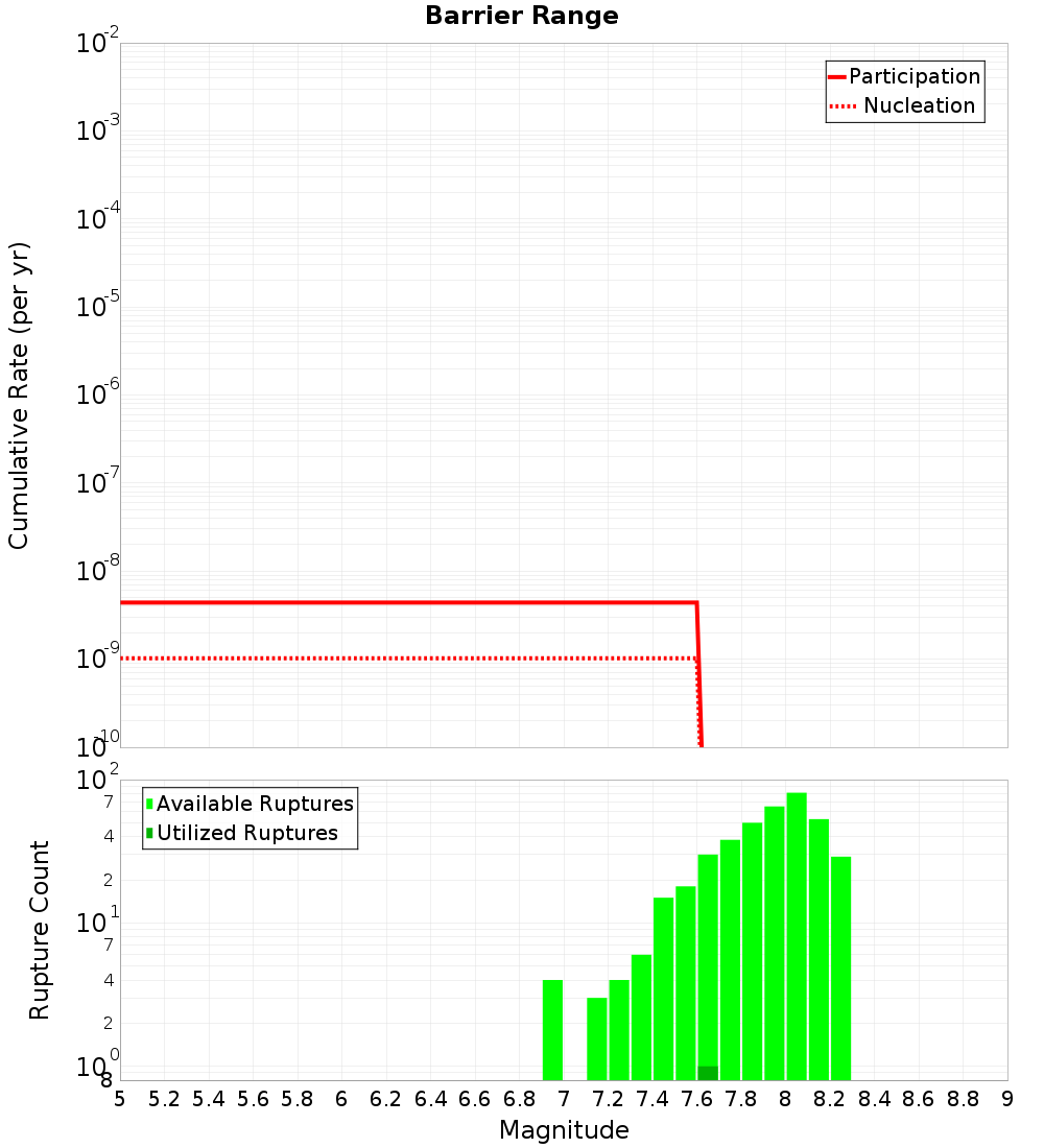 Cumulative Plot