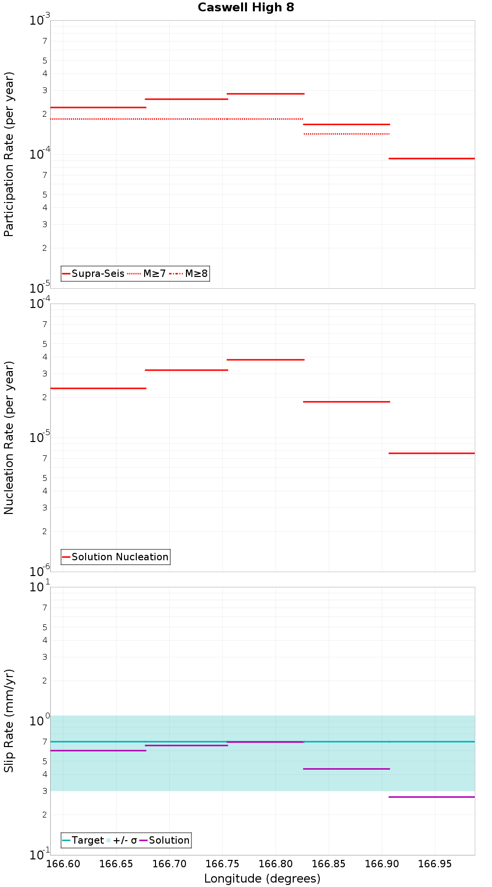 Along-strike plot